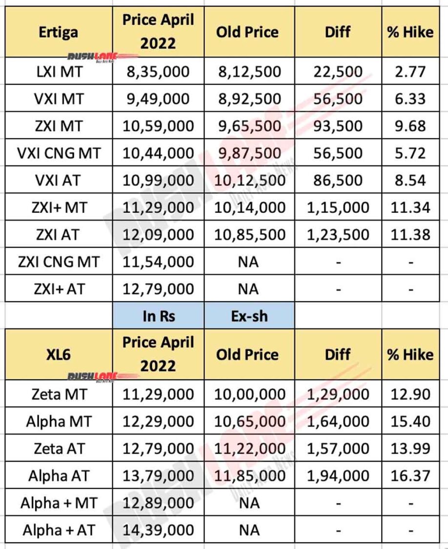 2022 Maruti Ertiga and XL6 New Prices