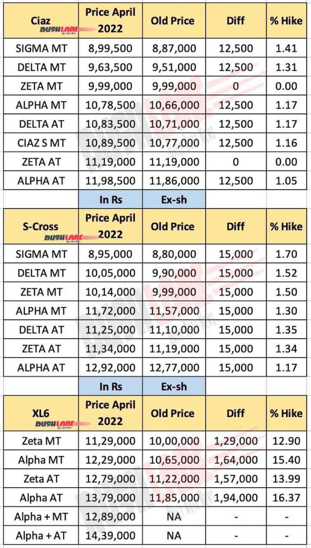 Maruti Prices April 2022 - Ciaz, S-Cross, XL6