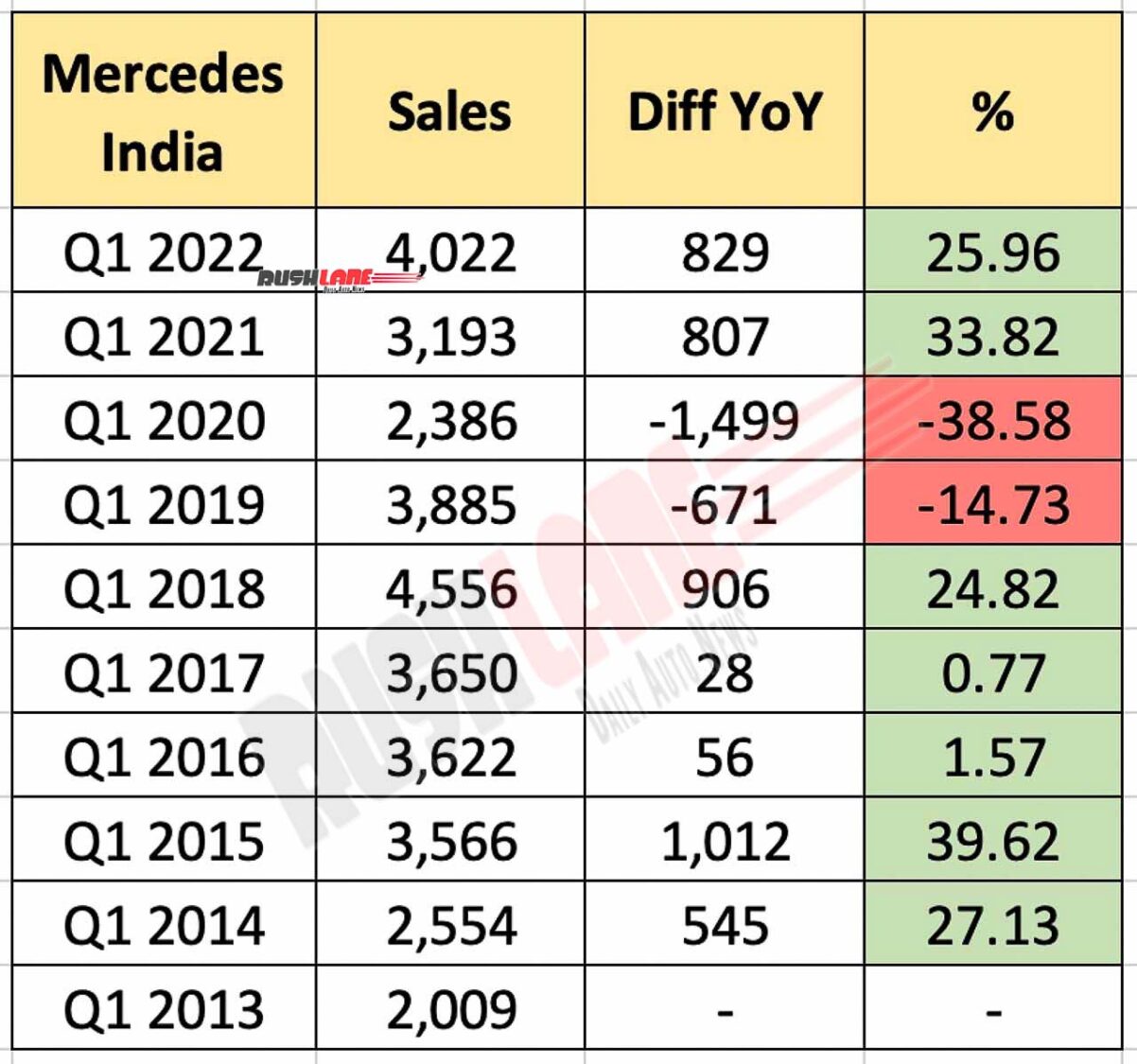 Mercedes India Car Sales Q1 2022 to Q1 2013
