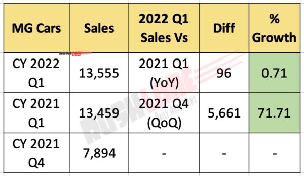 MG Car Sales Q1 2022