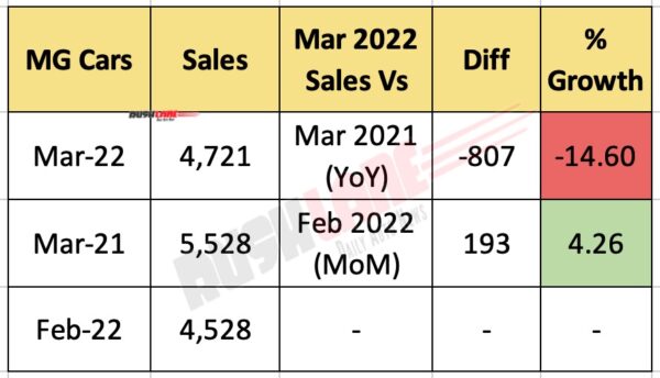 MG Car Sales March 2022