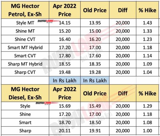 MG Hector Prices April 2022