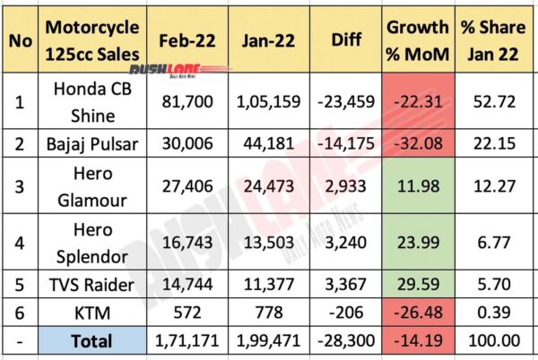Motorcycle Sales 125cc Feb 2022 vs Jan 2022 (MoM)