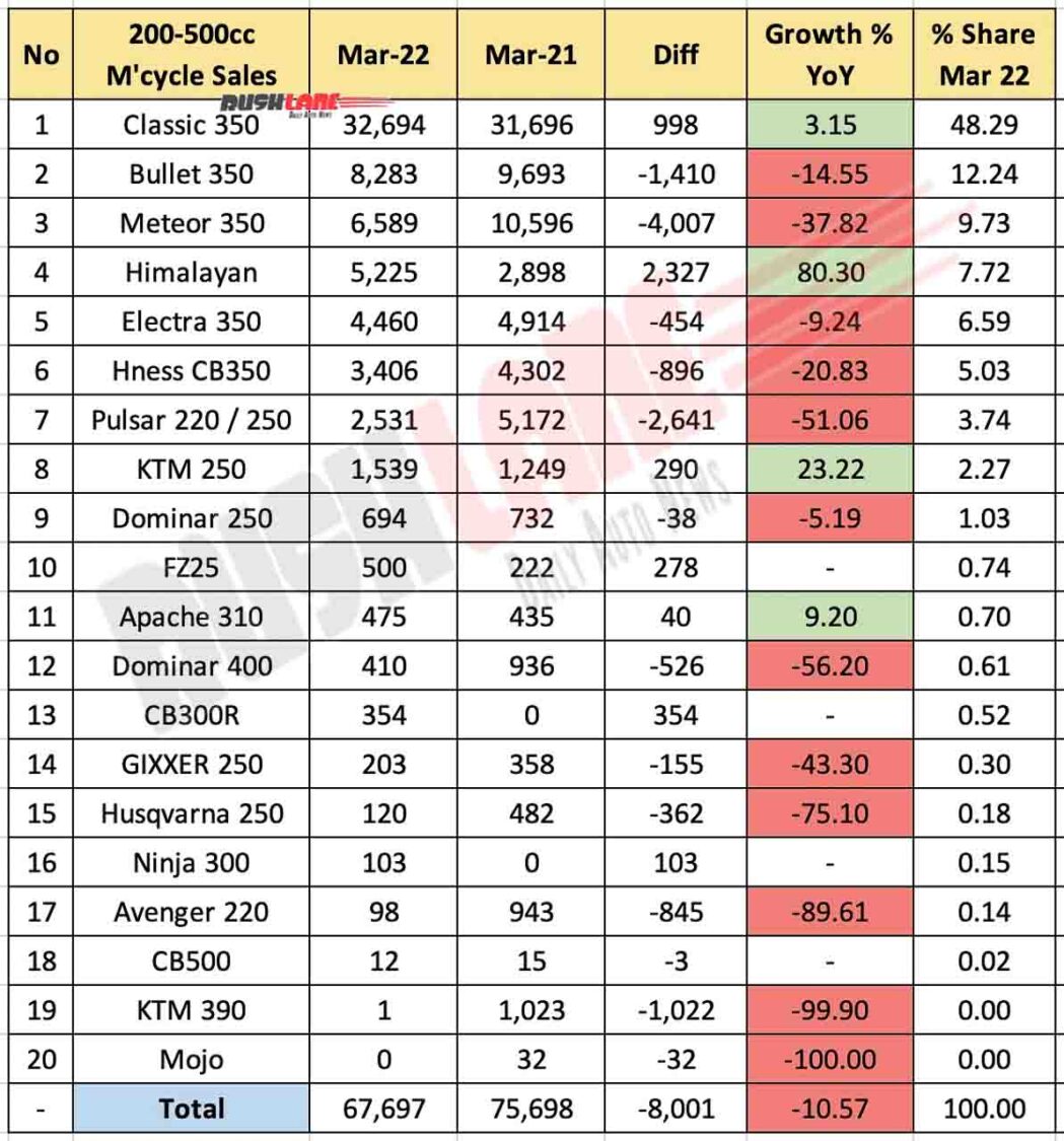 Motorcycle sales 200cc to 500cc - March 2022 vs March 2021 (YoY)