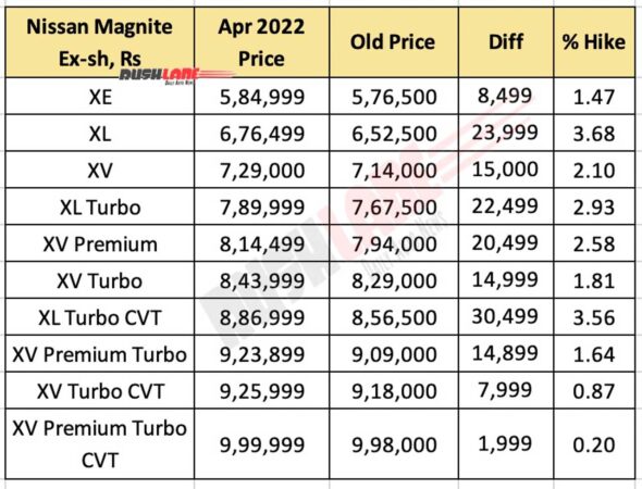 Nissan Magnite Prices April 2022
