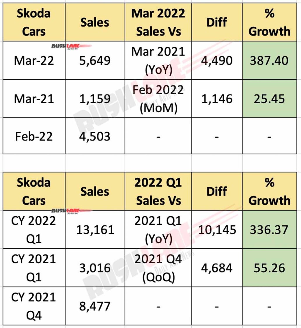 Skoda Sales March 2022 and Q1 2022
