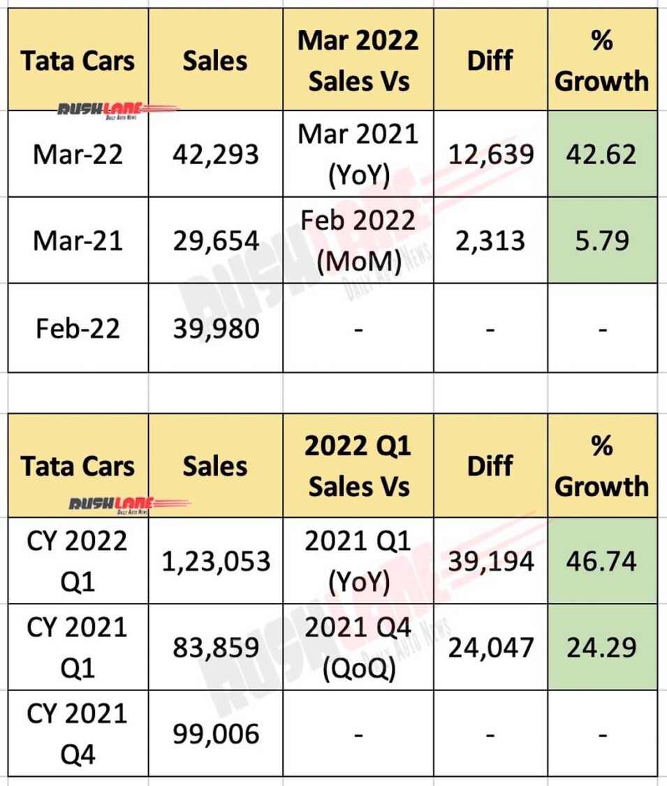 Tata Car Sales March 2022