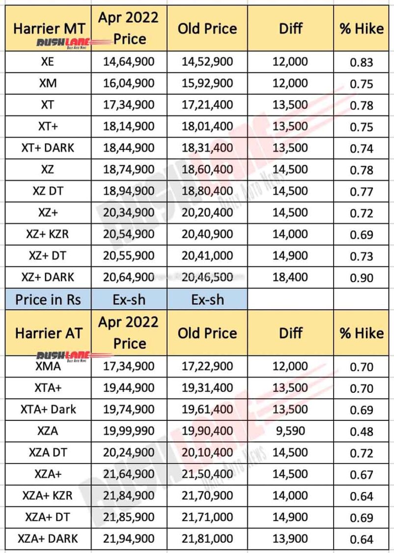 Tata Harrier Prices April 2022