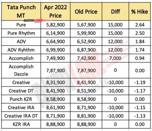 Tata Punch MT Prices - April 2022