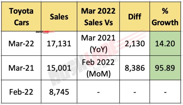 Toyota India Sales March 2022