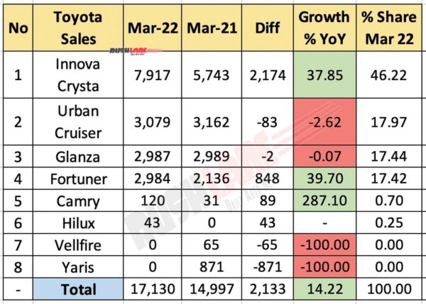 Toyota Car Sales March 2022 vs March 2021 (YoY)