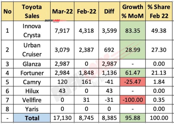 Toyota Car Sales March 2022 vs Feb 2022 (MoM)
