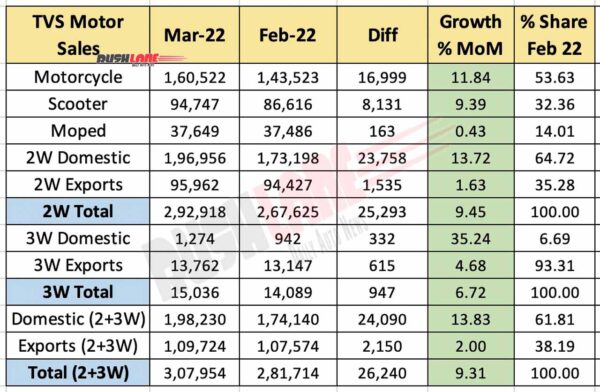 TVS Motor Sales March 2022 vs Feb 2022 (MoM)