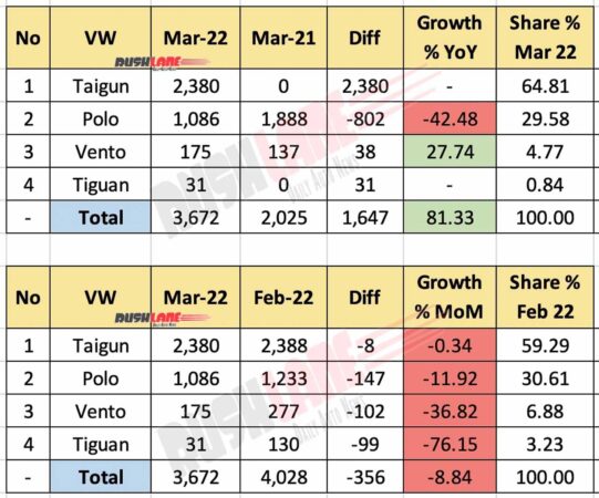 Volkswagen Sales Breakup March 2022