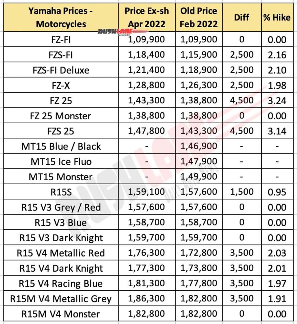 Yamaha Motorcycle Prices April 2022