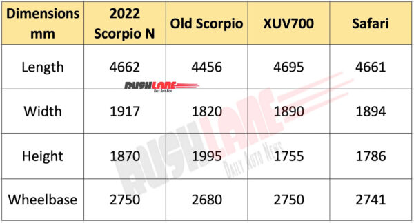 2022 Mahindra Scorpio Dimensions Vs Old Scorpio Vs XUV700 Vs Safari