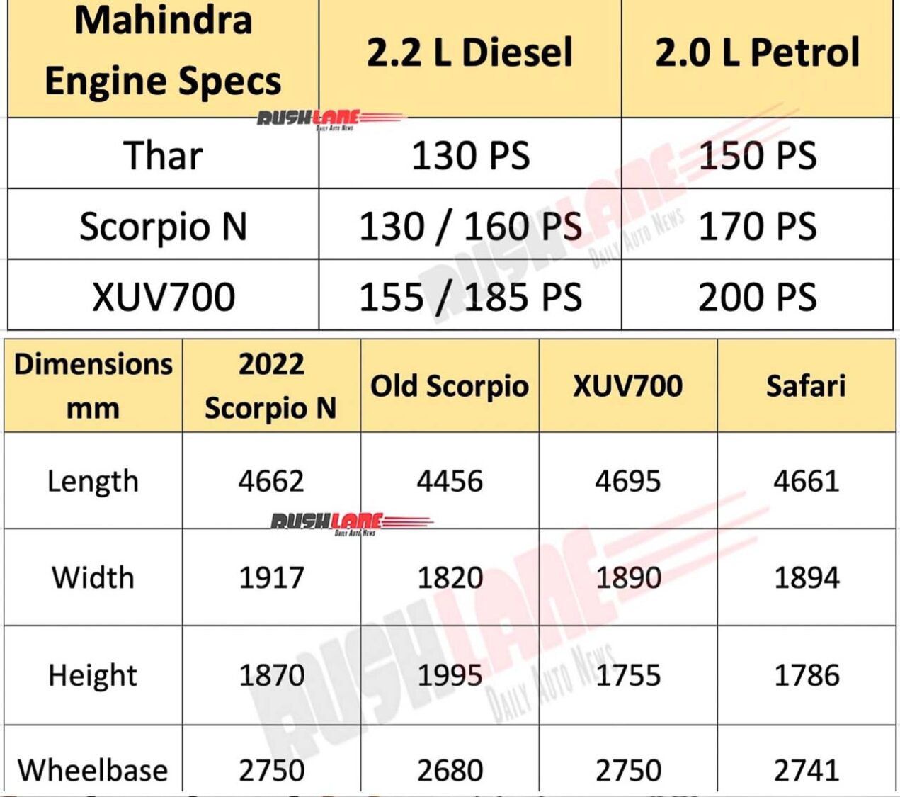 2022 Mahindra Scorpio Engine Specs, Dimensions