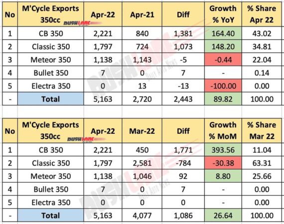 350cc Motorcycle Exports April 2022