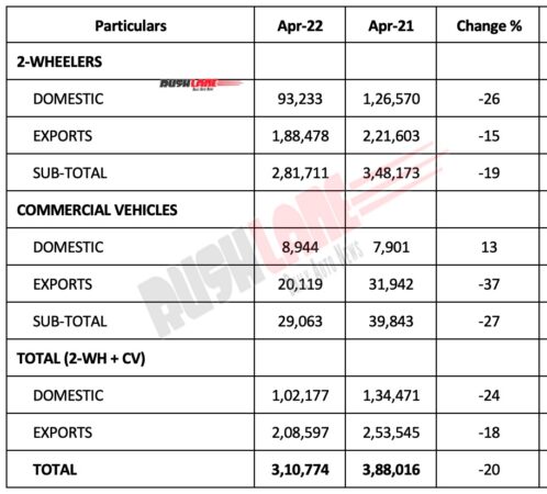 Bajaj Auto Sales April 2022