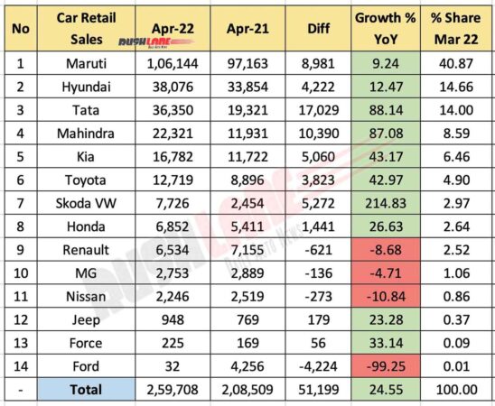 Car Retail Sales April 2022 vs April 2021 (YoY) - FADA