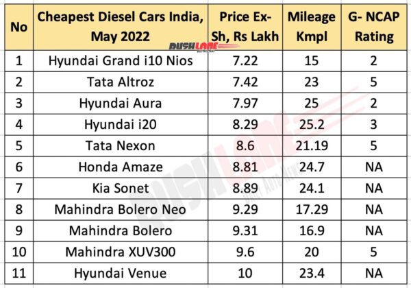 Cheapest Diesel Cars in India - May 2022