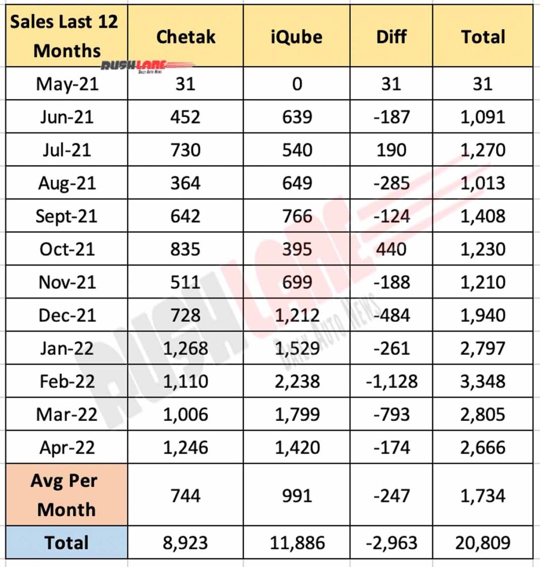 Chetak Vs iQube Sales - Last 12 months