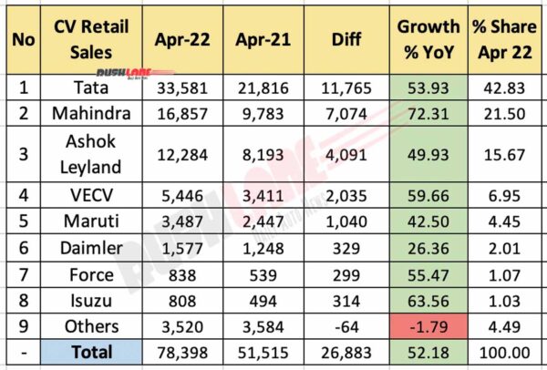 Commercial Vehicle Sales April 2022 vs April 2021 (YoY)