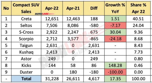 Compact SUV sales April 2022 vs April 2021 (YoY)