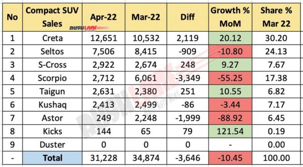 Compact SUV sales April 2022 vs March 2022 (MoM)
