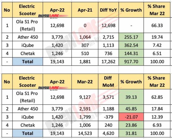Electric Scooter Sales April 2022