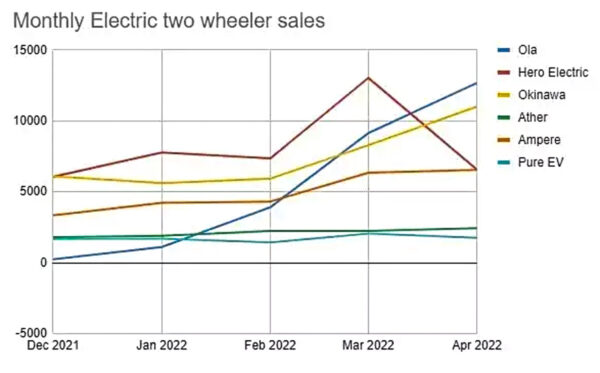 Electric Scooter Sales April 2022