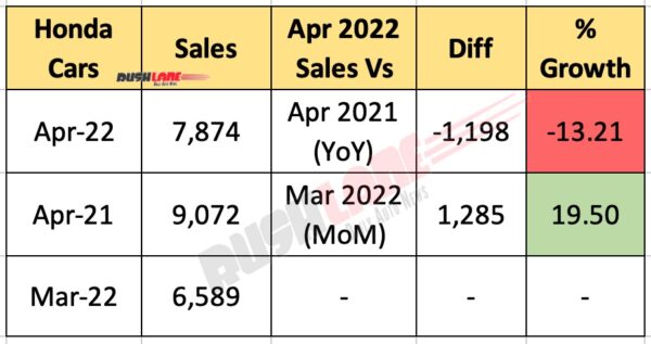 Honda Car Sales April 2022