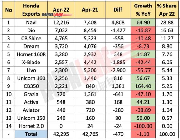 Honda exports breakup April 2022
