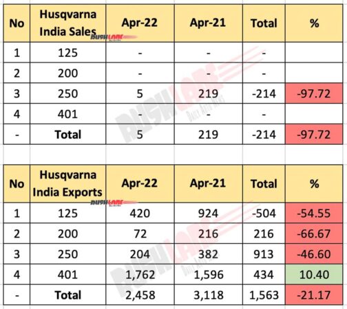 Husqvarna India Sales + Exports - April 2022