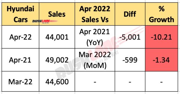Hyundai Car Sales April 2022