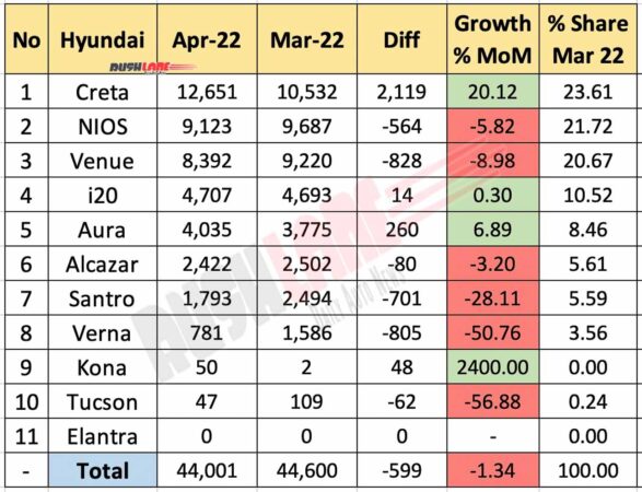 Hyundai India Sales April 2022 vs March 2022 - MoM