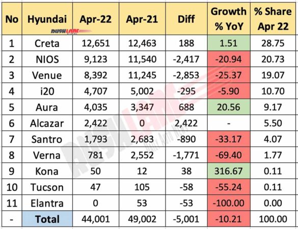 Hyundai India Sales April 2022 vs April 2021 - YoY