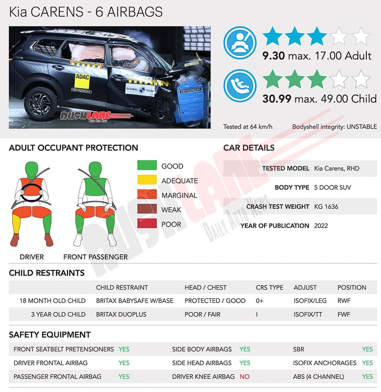 Kia Carens Safety Rating - Global NCAP Report