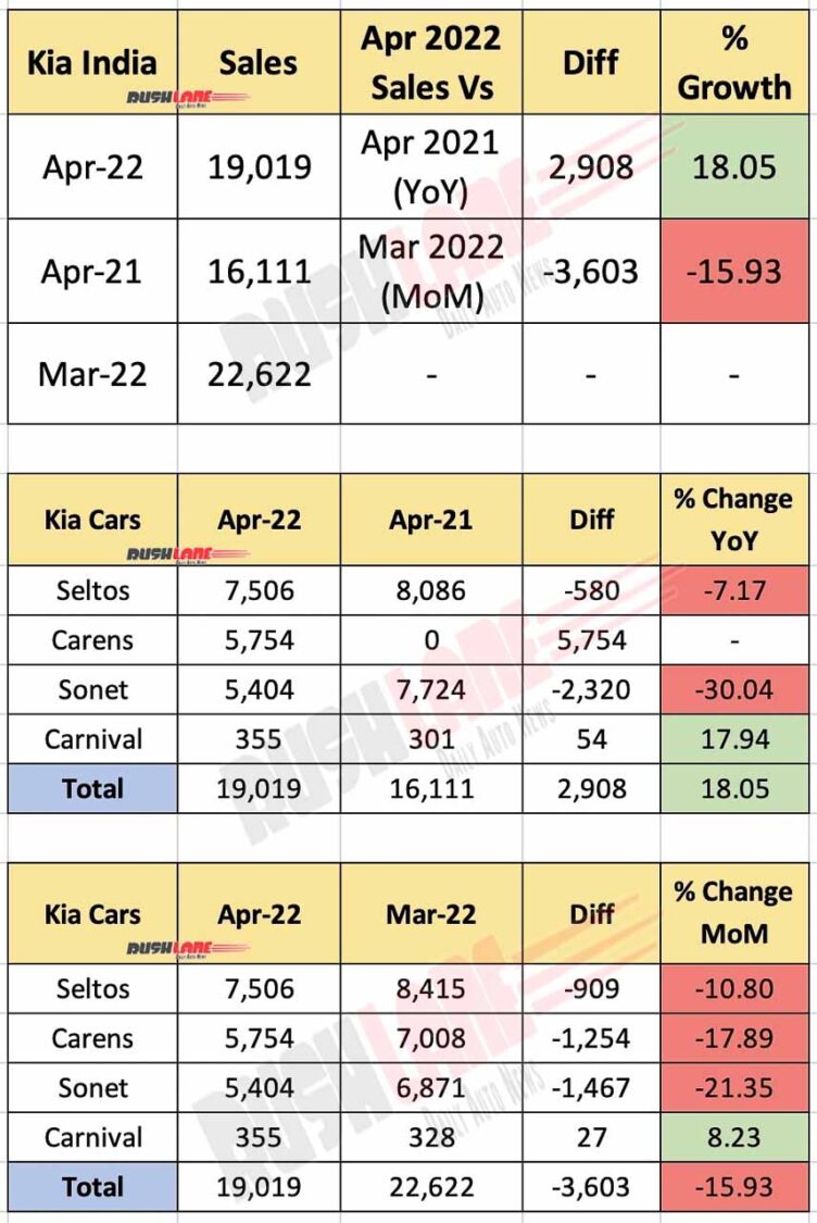 Kia India Sales April 2022