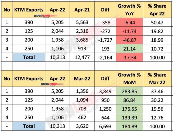 KTM India Exports April 2022