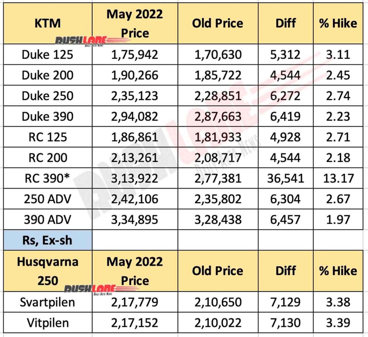KTM and Husqvarna Prices May 2022