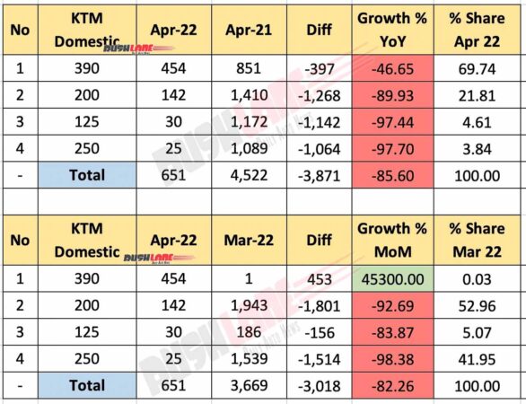 KTM Domestic Sales April 2022