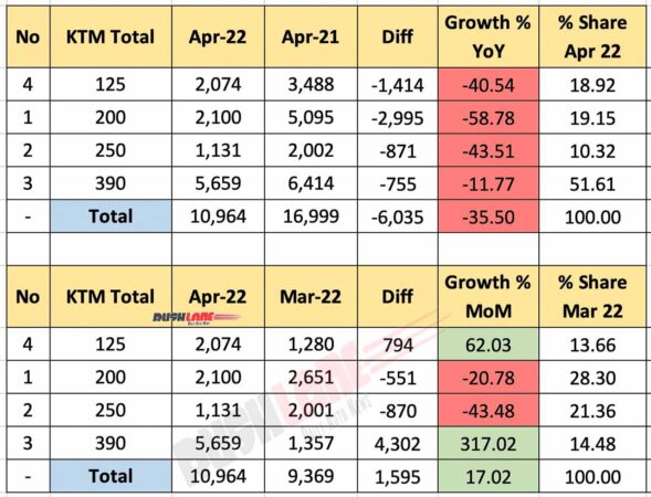 KTM India Total (Sales + Exports) April 2022