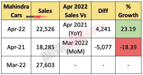 Mahindra Car Sales April 2022