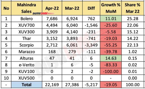 Mahindra Car Sales Breakup April 2022 vs March 2022 (MoM)