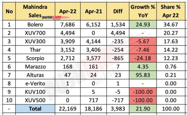 Mahindra Car Sales Breakup April 2022 vs April 2021 (YoY)