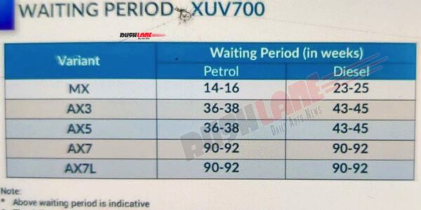 Mahindra XUV700 Waiting Period 