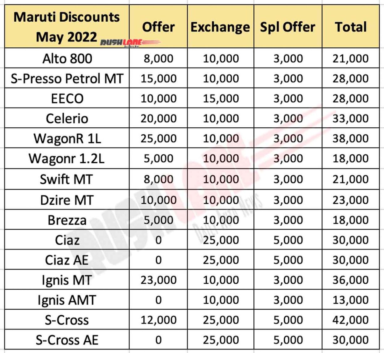Maruti Car Discounts May 2022