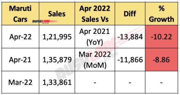 Maruti Car Sales April 2022