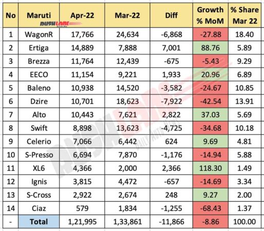Maruti Car Sales Breakup April 2022 vs March 2022 (MoM)